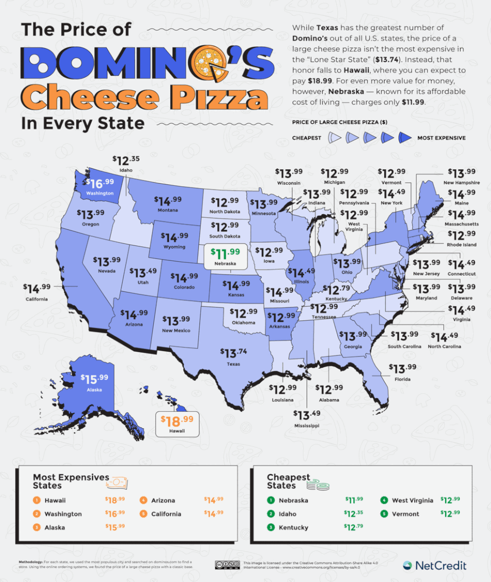 Hawaii has the most expensive pizza in the country