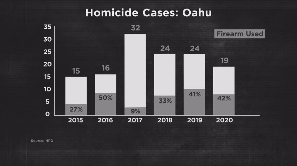 HPD data shows since 2015 the number of homicides on Oahu hasn't changed too much. But cases...