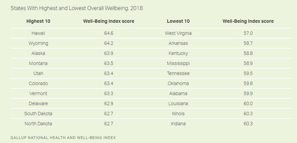 (Image: Gallup National Health and Well-being Index)