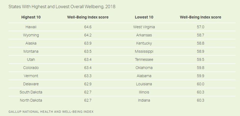 (Image: Gallup National Health and Well-being Index)