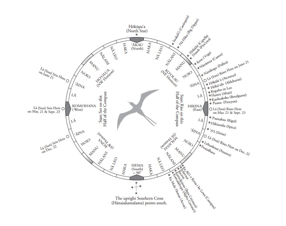 A graphic of Nainoa's Hawaiian star compass. (Image: Polynesian Voyaging Society Archives)