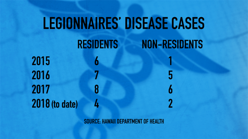 There have been 6 cases of Legionnaires' disease in Hawaii this year. (Image: Hawaii News Now)