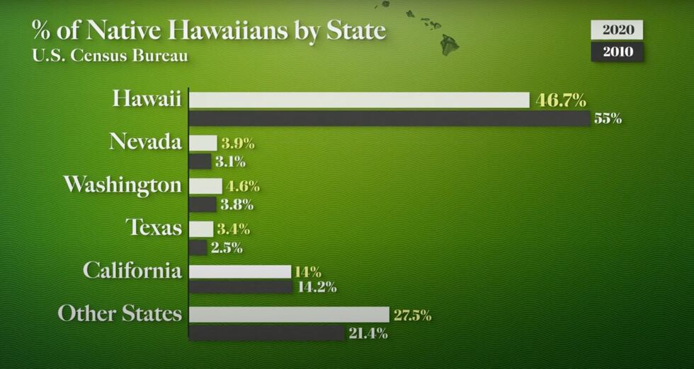 There are more Native Hawaiians living outside of Hawaii than in the state.