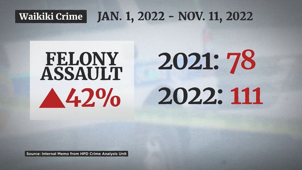 Assaults in Waikiki are up compared to the same period last year.