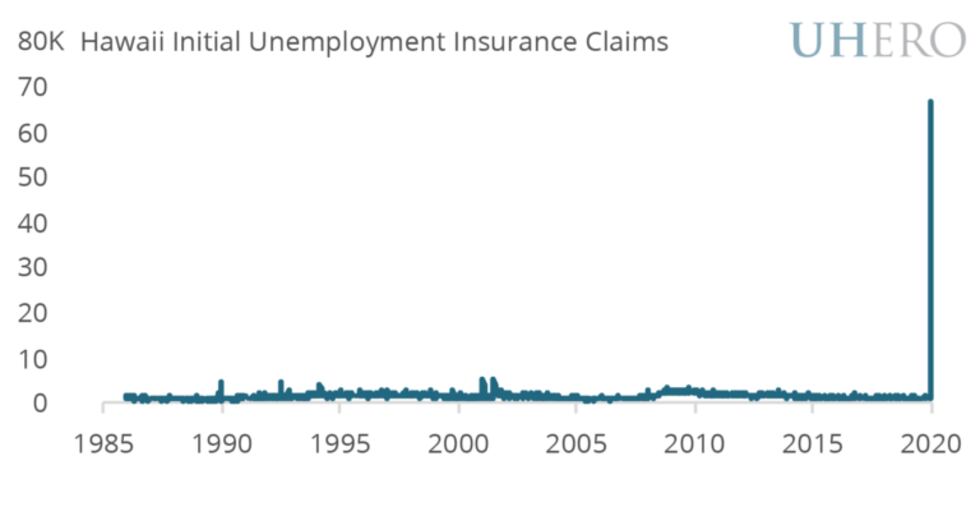 More than 80,000 people in Hawaii have filed for unemployment so far this month.