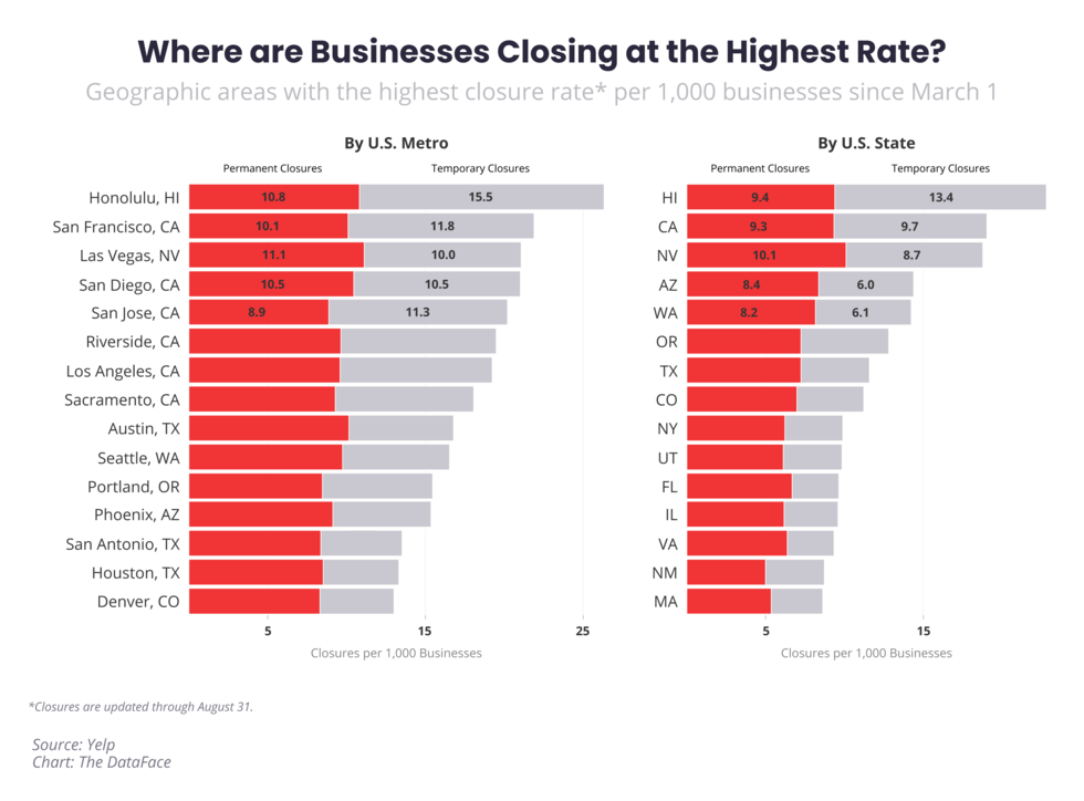 Hawaii has one of the highest rates of businesses temporarily or permanently closed because of...